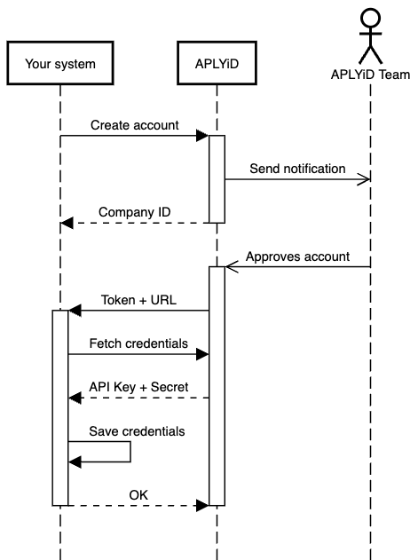 Acount creation sequece